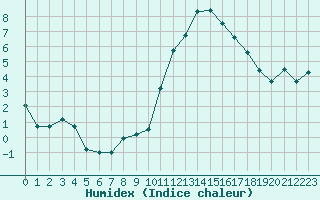 Courbe de l'humidex pour Auxerre-Perrigny (89)