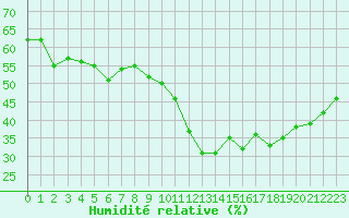 Courbe de l'humidit relative pour Le Luc (83)
