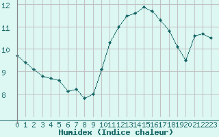 Courbe de l'humidex pour Angers-Beaucouz (49)