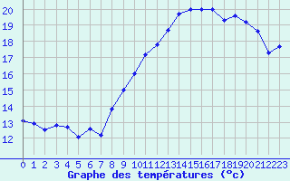 Courbe de tempratures pour Ile de Groix (56)