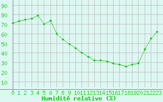 Courbe de l'humidit relative pour Salon-de-Provence (13)