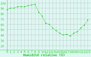 Courbe de l'humidit relative pour Connerr (72)