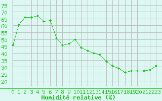 Courbe de l'humidit relative pour Jan (Esp)