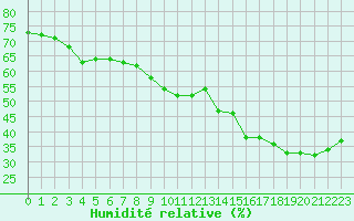 Courbe de l'humidit relative pour Amiens - Dury (80)