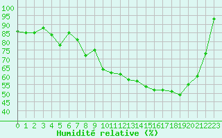Courbe de l'humidit relative pour Strasbourg (67)