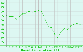 Courbe de l'humidit relative pour Avila - La Colilla (Esp)