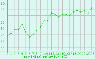 Courbe de l'humidit relative pour Lans-en-Vercors - Les Allires (38)