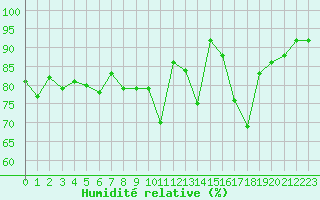 Courbe de l'humidit relative pour Grenoble/St-Etienne-St-Geoirs (38)