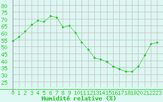 Courbe de l'humidit relative pour La Lande-sur-Eure (61)