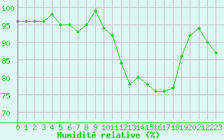 Courbe de l'humidit relative pour Mazres Le Massuet (09)