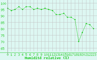 Courbe de l'humidit relative pour Donnemarie-Dontilly (77)