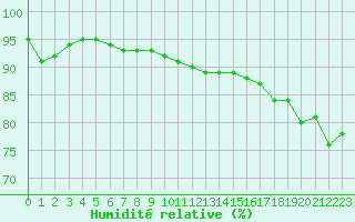 Courbe de l'humidit relative pour Pointe de Chassiron (17)