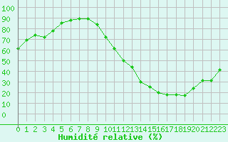 Courbe de l'humidit relative pour Carrion de Calatrava (Esp)