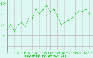 Courbe de l'humidit relative pour Gurande (44)