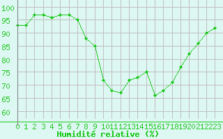 Courbe de l'humidit relative pour Vanclans (25)