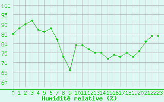 Courbe de l'humidit relative pour Dunkerque (59)
