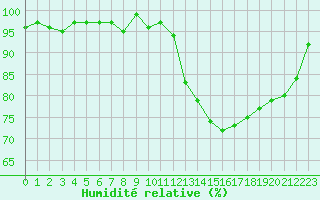 Courbe de l'humidit relative pour Connerr (72)
