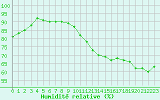 Courbe de l'humidit relative pour Saint-Sorlin-en-Valloire (26)