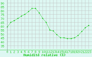 Courbe de l'humidit relative pour Saint-Michel-Mont-Mercure (85)