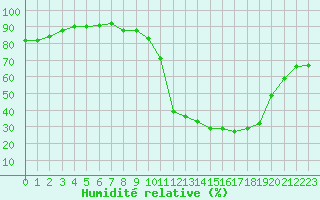 Courbe de l'humidit relative pour Liefrange (Lu)