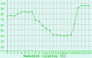 Courbe de l'humidit relative pour Toussus-le-Noble (78)