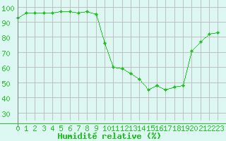 Courbe de l'humidit relative pour Charleville-Mzires (08)