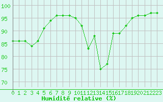 Courbe de l'humidit relative pour Aurillac (15)