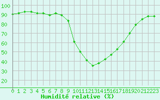 Courbe de l'humidit relative pour Aix-en-Provence (13)