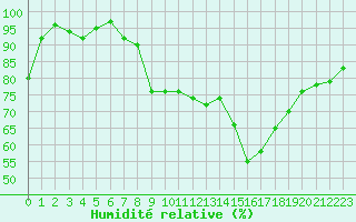 Courbe de l'humidit relative pour Marignane (13)