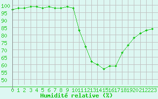 Courbe de l'humidit relative pour Aizenay (85)