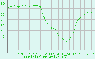Courbe de l'humidit relative pour Strasbourg (67)