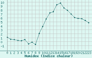 Courbe de l'humidex pour Grimentz (Sw)