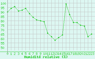 Courbe de l'humidit relative pour Cap Cpet (83)