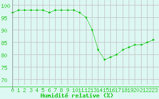 Courbe de l'humidit relative pour Bordeaux (33)