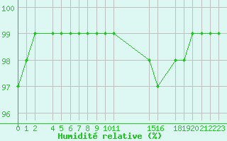 Courbe de l'humidit relative pour Recoules de Fumas (48)