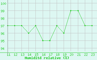 Courbe de l'humidit relative pour Bonnecombe - Les Salces (48)