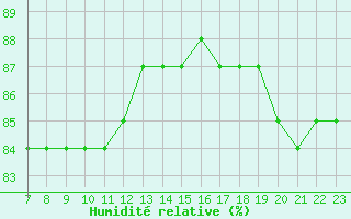Courbe de l'humidit relative pour Colmar-Ouest (68)