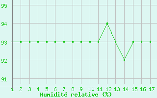 Courbe de l'humidit relative pour Rethel (08)