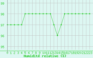 Courbe de l'humidit relative pour Orly (91)