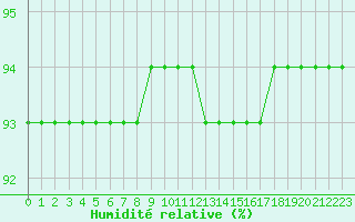 Courbe de l'humidit relative pour Fiscaglia Migliarino (It)