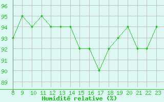 Courbe de l'humidit relative pour Trgueux (22)