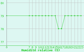 Courbe de l'humidit relative pour Valence d'Agen (82)