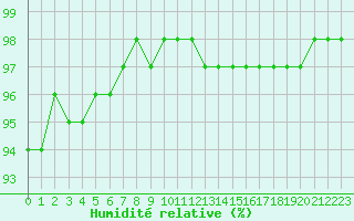 Courbe de l'humidit relative pour Christnach (Lu)