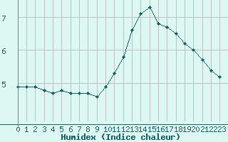 Courbe de l'humidex pour Vernouillet (78)