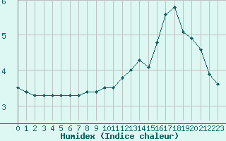 Courbe de l'humidex pour Mont-Aigoual (30)