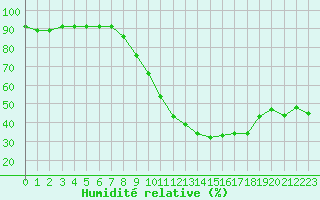 Courbe de l'humidit relative pour Guret Saint-Laurent (23)