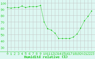 Courbe de l'humidit relative pour Selonnet (04)