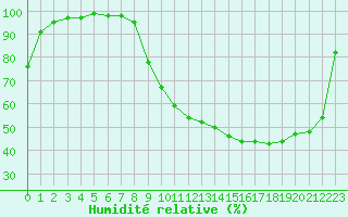 Courbe de l'humidit relative pour Tarbes (65)