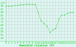 Courbe de l'humidit relative pour Blois (41)