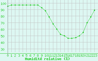 Courbe de l'humidit relative pour Pau (64)